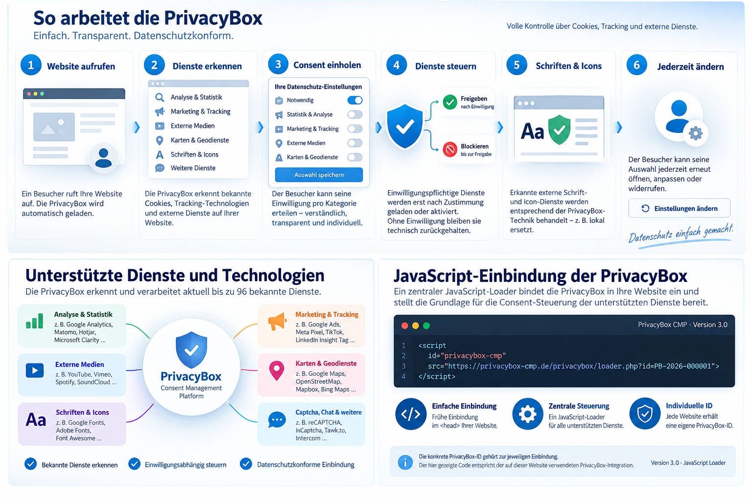 Technische Arbeitsweise der PrivacyBox CMP mit Dienst-Erkennung, Consent-Steuerung, externen Diensten, Schriften und JavaScript-Einbindung